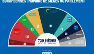 Le nombre de sièges obtenus par les différents groupes politiques.