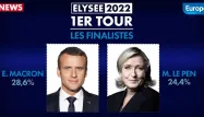 Emmanuel Macron et Marine Le Pen sont les deux finalistes de l'élection présidentielle.