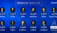 Présidentielle 2017 : les résultats en intégralité, comparés aux estimations des instituts