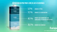 Infographie Lait repartition de la valeur 280x640