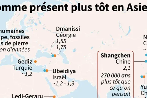 La découverte repousse d'au moins 270.000 ans la présence de l'homme sur le continent asiatique.