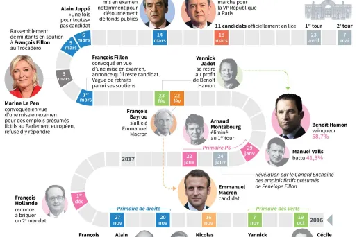 Les temps forts de l'élection présidentielle 2017. PAUL DEFOSSEUX, IRIS DE VERICOURT, PAZ PIZARRO / AFP