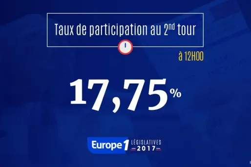 Au premier tour, dimanche dernier, le taux de participation à 12h s'élevait à 19,24%.