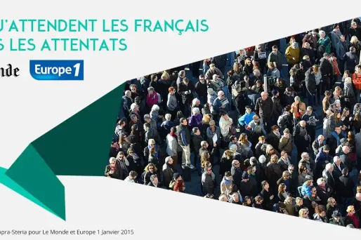 90% des Français réclament plus de sécurité après les attentats