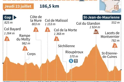 La 18e étape de ce Tour 2015 propose pas moins de 6 difficultés. AFP