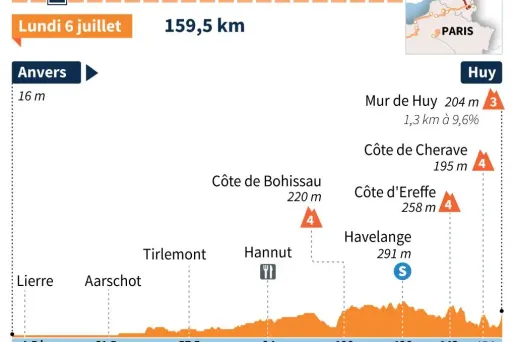 Le parcours de la 3e étape du Tour de France 2015