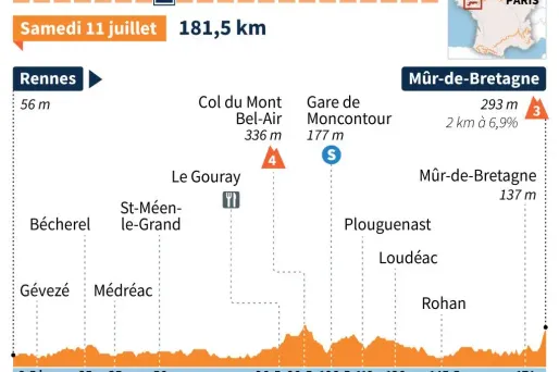 L'arrivée à Mûr-de-Bretagne est la seule attraction de la 8e étape du Tour de France. AFP