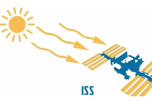 Comment supprimer ou réduire l'ombre créée par les panneaux solaires de la Station spatiale internationale ?