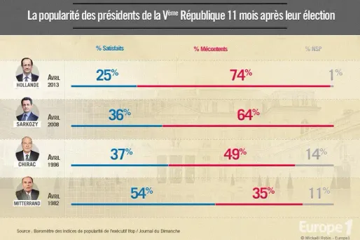Le premier anniversaire des présidents