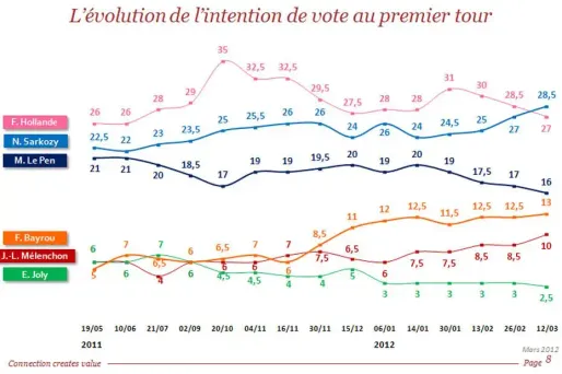 Pour la première fois, les courbes de François Hollande , en rose, et de Nicolas Sarkozy, en bleu clair, se sont croisées mardi.