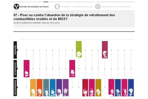 Greenpeace a interrogé 17 candidats pour 2012 sur les questions énergétiques.